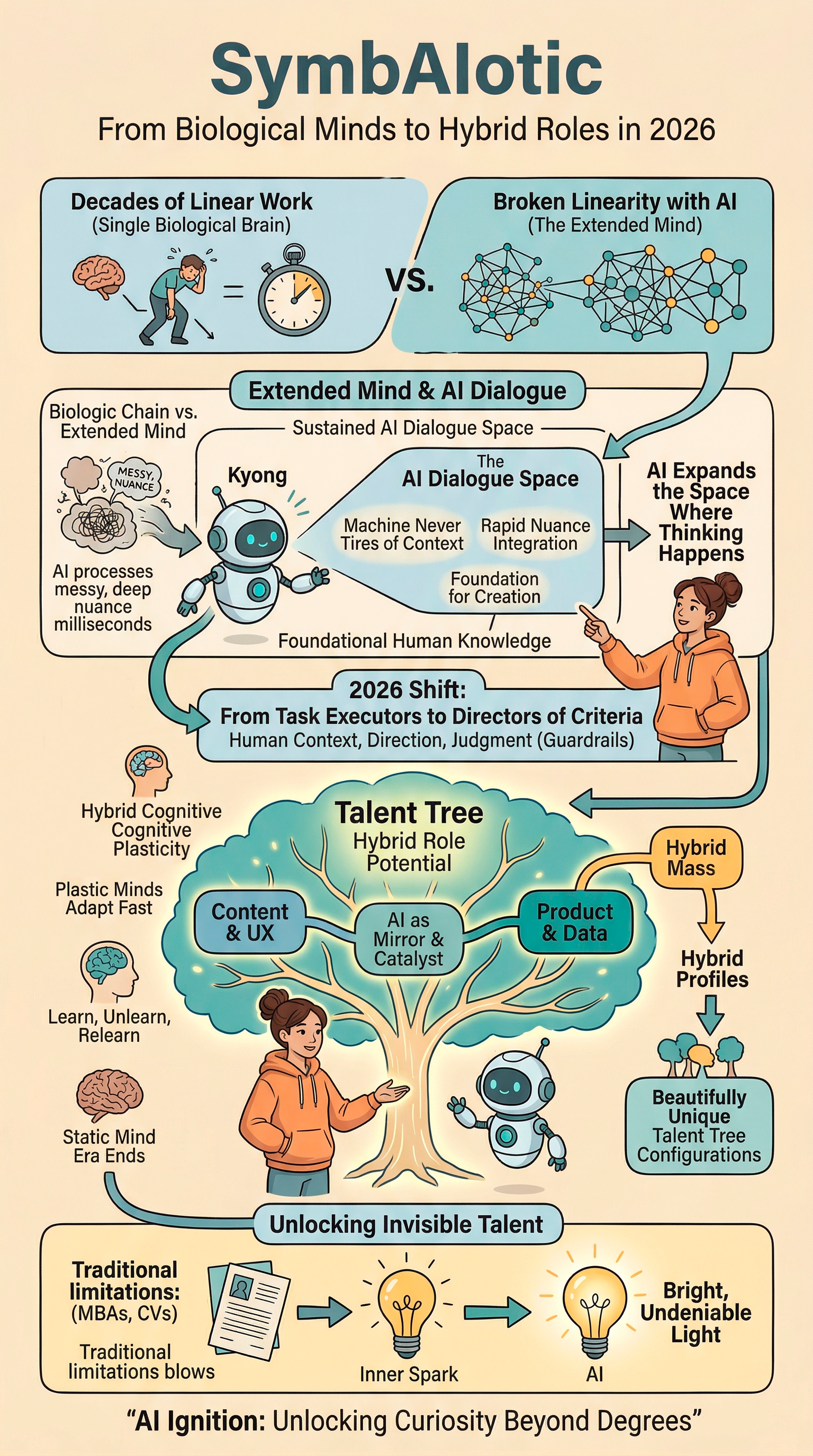 Infographic titled “SymbAIotic: From Biological Minds to Hybrid Roles in 2026,” showing the shift from linear, individual work toward human-AI cognitive partnership. Tam and Kyong illustrate an extended dialogue space where AI expands the space for thinking, helping people move from task execution to directing criteria through context, judgment, and guidance. A central “talent tree” represents hybrid roles across content, UX, product, and data, while the lower section shows AI helping uncover previously invisible talent, curiosity, and new combinations of skills.
